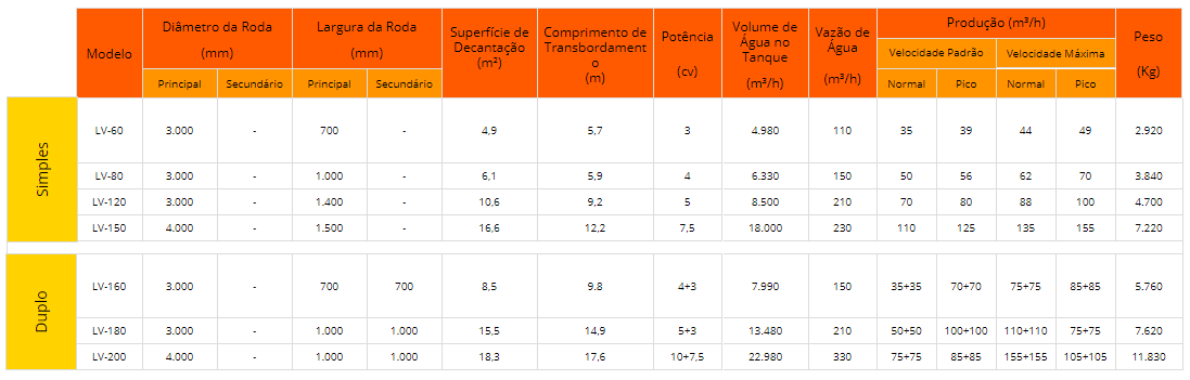 Tabela de comparação desaguador de rodas